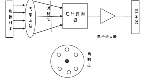 红外测温仪结构